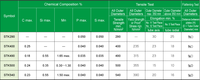 Chemical Composition and Mechanical Properties
