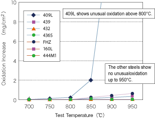 Oxidation Increase of Ferritic Steels after 200 Hours of Continuous Heating