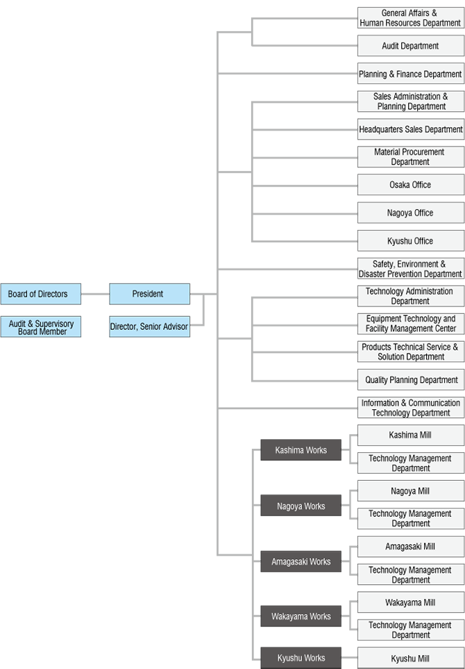 Download Organizational Chart｜About NSPC｜NIPPON STEEL PIPE CO., LTD.